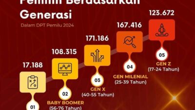 Suara Milenial di Bone Penentu Dudukkan Caleg di DPR dan DPRD, Berikut Hitungannya