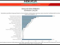 Hasil Lengkap Survei Indikator 18 Nama di Pilgub Sulsel 2024