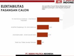 Survei IPI Pilbup Bone: Andi Asman-Andi Akmal 45,3 Persen, Andi Rio-Amir Mahmud 23,9 Persen dan Andi Islamuddin-Andi Irwandil 21,9 Persen