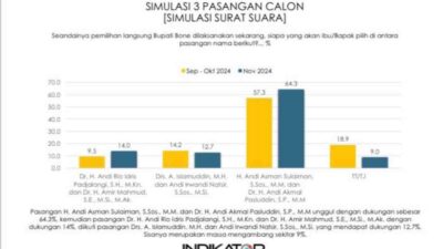 Survei Terbaru Pilkada Bone 2024, Indikator: Beramal 64,3 Persen, Sipakariomi 14,0 Persen, Tegak Lurus 12,7 Persen