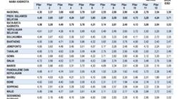 Daya Saing Sulsel Tembus 3,71, Infrastruktur dan Digitalisasi Jadi Pengungkit