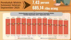 BPS Catat Tren Kemiskinan di Sulsel Menurun Enam Tahun Terakhir, Gubernur Andi Sudirman Sebut Hasil Kerja Bersama