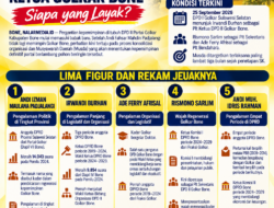 Lima Figur Potensial dalam Dinamika Bursa Ketua Golkar Bone
